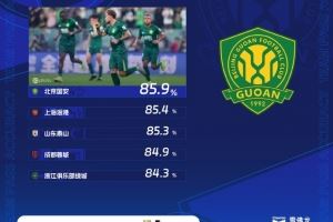 中超本轮传球成功率榜：国安居首，海港泰山蓉城浙江队紧随其后