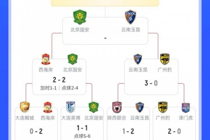 足协杯半决赛对阵：国安玉昆分别淘汰对手，将争夺一个决赛名额