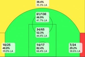 美媒晒保罗上赛季投篮图：拿手中投联盟一绝 82场比赛篮下17中14