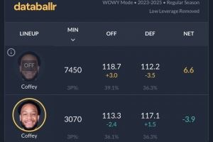 反向影响力！科菲快船生涯在场时球队净效率-3.9 不在场时+6.6