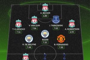 whoscored英超近5年最佳阵：萨拉赫领衔红军5将，丁丁B费孙凯在列