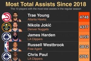 2018年至今助攻数TOP10！特雷杨第一 约老师第二！