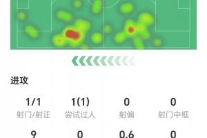 打进1球，科尔克兹数据：零关键传球，3次解围，获评6.9分